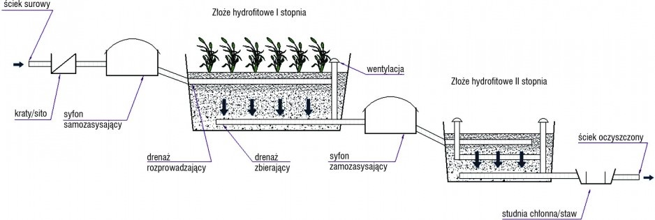  Schemat oczyszczalni hydrofitowej