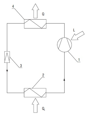 Rys. 1. Schemat „klasycznej pompy ciepła”; 1 – sprężarka, 2 – parowacz, 3 – zawór rozprężny, 4 – skraplacz [1]
