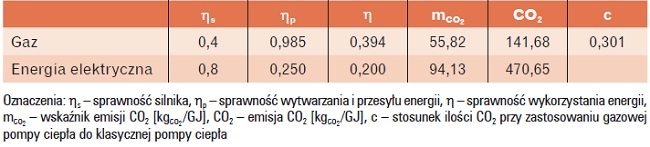 Tabela 1. Emisja CO2 z napędu klasycznych i gazowych pomp ciepła