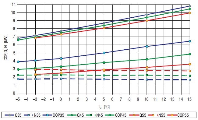 Rys. 2. Charakterystyka pompy ciepła Vitocal 242-G BWT 108 [9]