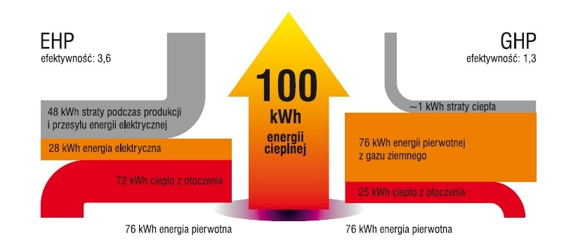 Przepływ energii w pompach ciepła EHP i GHP