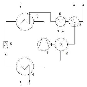 Rys. 3. Schemat gazowej pompy ciepła z silnikiem spalinowym; 1 – sprężarka, 2 – silnik spalinowy, 3 – skraplacz, 4 – parowacz, 5 – zawór rozprężny, 6 – chłodnica silnika, 7 – chłodnica spalin [1]