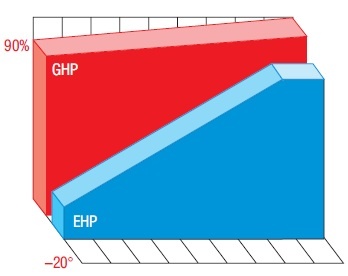 Rys. 4. Porównanie mocy cieplnej gazowej i elektrycznej pompy ciepła w zależności od temperatury zewnętrznej [11]