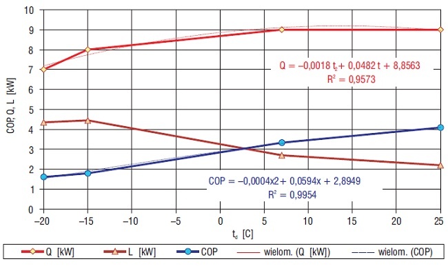 Rys. 6. Charakterystyka pompy ciepła SHP-C90GEN z nośnikiem ciepła CO2 [7]