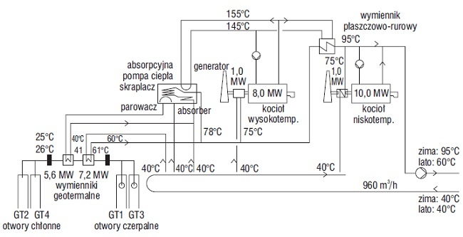 Rys. 7. Schemat ciepłowni geotermalnej w Pyrzycach z absorpcyjnymi pompami ciepła [2]