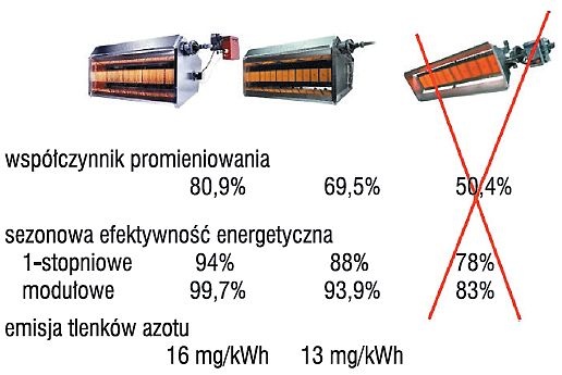 Rys. 1. Parametry promienników ceramicznych jednego
z producentów [18] i możliwość ich zastosowania
w kontekście wymagań dotyczących ekoprojektu; rys. archiwum autorki (E. Dudkiewicz)