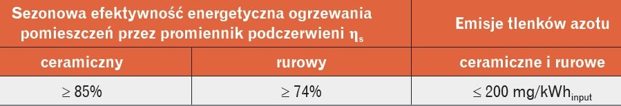 ekoprojekt dla promienników gazowych