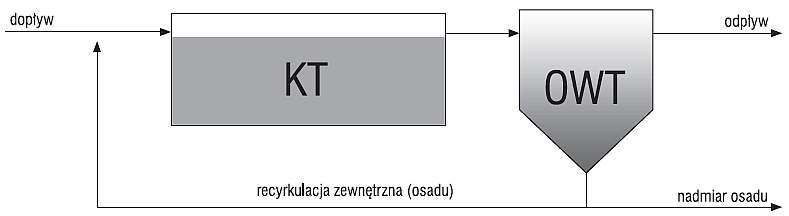Schemat oczyszczania ścieków