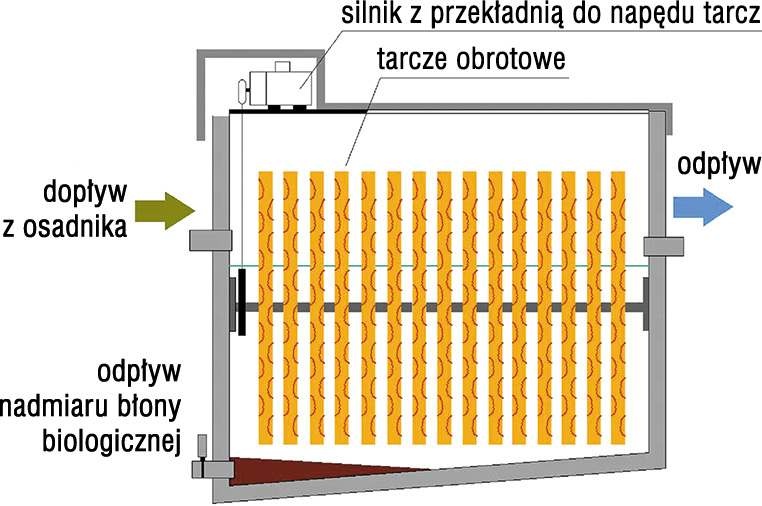 Obrotowe złoże tarczowe