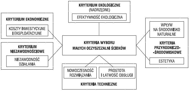 Rys. 7. Kryteria wyboru małych oczyszczalni ścieków zgodne z podstawowymi zasadami zrównoważonego
rozwoju [5]