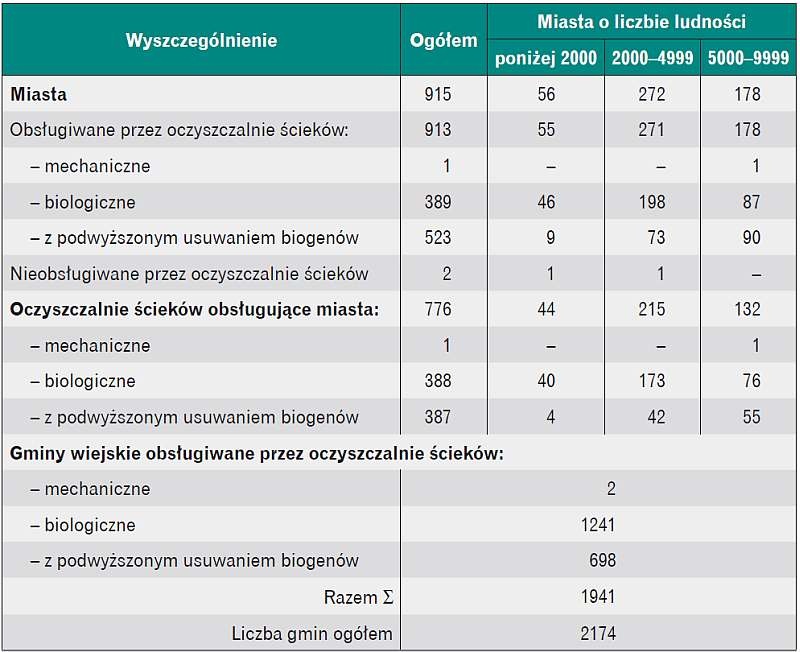 Oczyszczalnie ścieków tabela