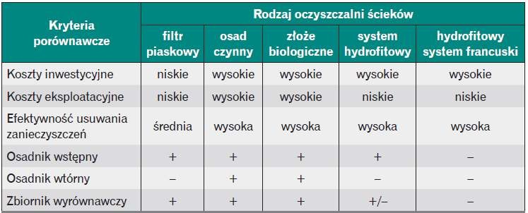 Porównanie dostępnych technologii