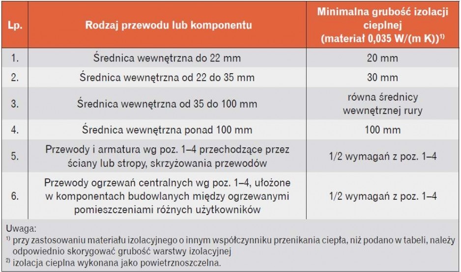 Wymagania izolacji cieplne