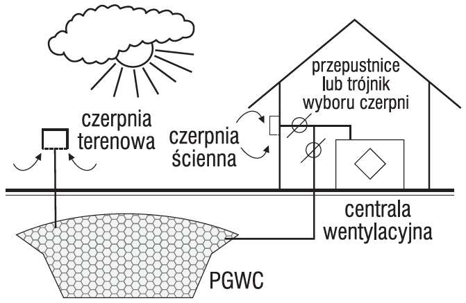 Rys. 2. Układ czerpni ściennej, terenowej i przepustnic
stosowany w celu możliwości wyboru powietrza korzystniejszego pod względem temperatury (szczególnie w okresie przejściowym)