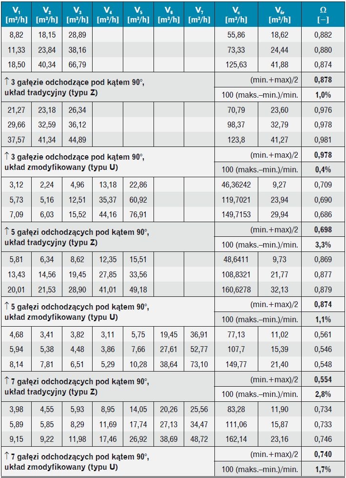 Tabela 2. Współczynnik równomierności rozpływu – obliczenia dla wybranych przypadków eksperymentalnie zbadanych modeli wymienników [1]