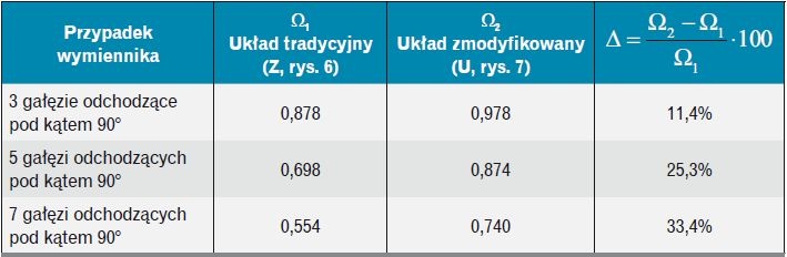 Tabela 3. Uśrednione współczynniki równomierności rozdziału Ω [1]