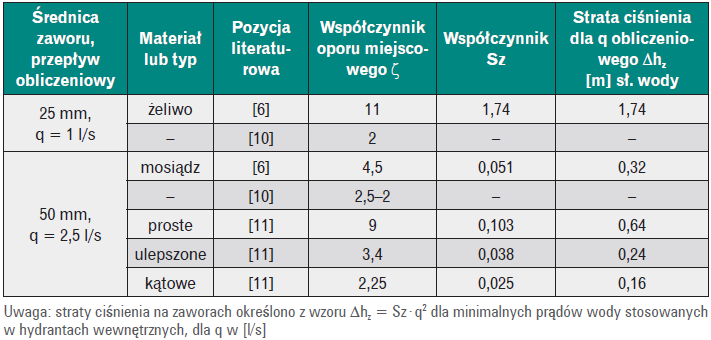 Współczynniki oporów miejscowych ζ oraz współczynniki strat oporu hydraulicznego