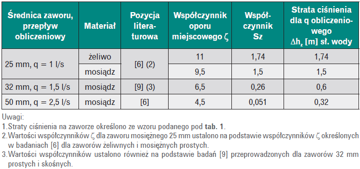 wartości współczynników ζ i Sz dla zaworów hydrantowych