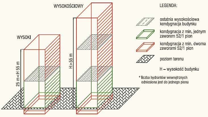 Zastosowanie zaworów 52 w budynkach mieszkalnych