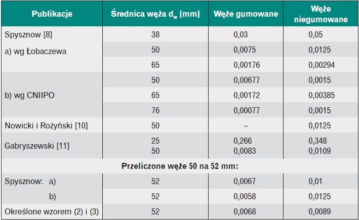 Tabela 1. Współczynniki oporów liniowych Sw dla węży pożarniczych starszego typu