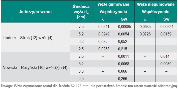 Tabela 2. Współczynniki oporów liniowych Sw określone wzorami od (2) do (4)