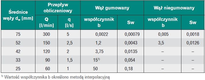 Tabela 3. Współczynniki oporów liniowych Sw węży pożarniczych określone wzorem (5) wg [12]