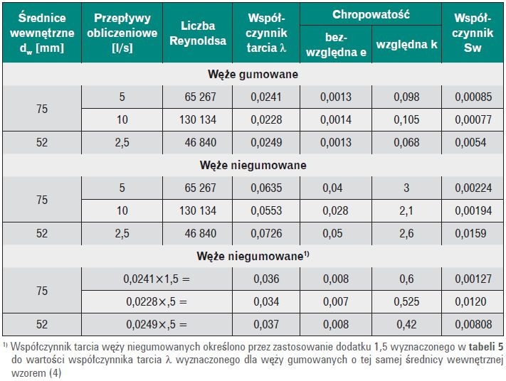 Tabela 4. Chropowatość względna i bezwzględna węży pożarniczych dla współczynników tarcia λ podanych w tabeli 2