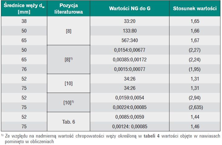 Tabela 5. Stosunek współczynników K lub Sw węży pożarniczych niegumowanych (NG) do gumowanych (G)