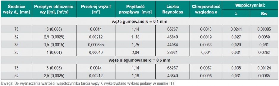 Tabela 6. Wartości współczynników Sw dla węży pożarniczych wyznaczone dla obliczeniowych chropowatości ścianek