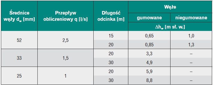 Tabela 8. Straty ciśnienia Δhw dla odcinków węży pożarniczych stosowanych obecnie zgodnie z normami