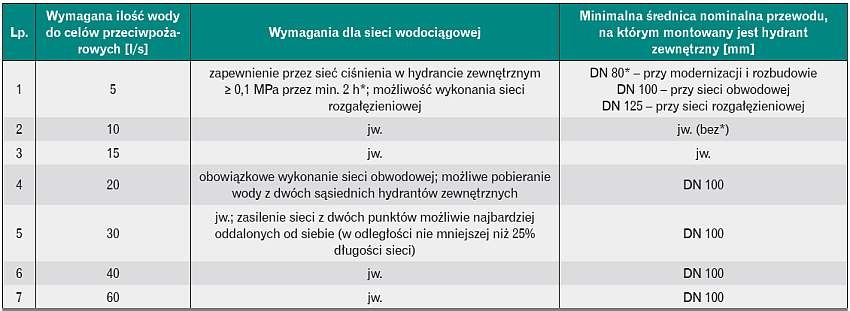* w odgałęzieniach sieci obwodowej średnica przewodu przyjmowana jest wg obliczeń hydraulicznych
Tabela 1. Zależność pomiędzy wydajnością a wymaganiami dla sieci wodociągowej oraz średnicy przewodu