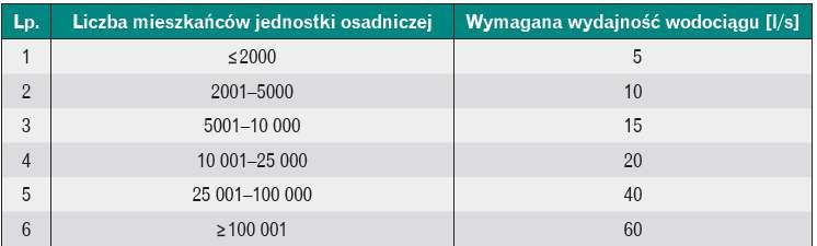 Wymagana wydajność wodociągu a liczba mieszkańców