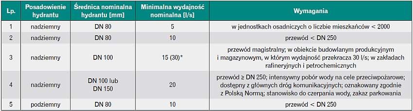 Wymagania dla hydrantu zewnętrznego