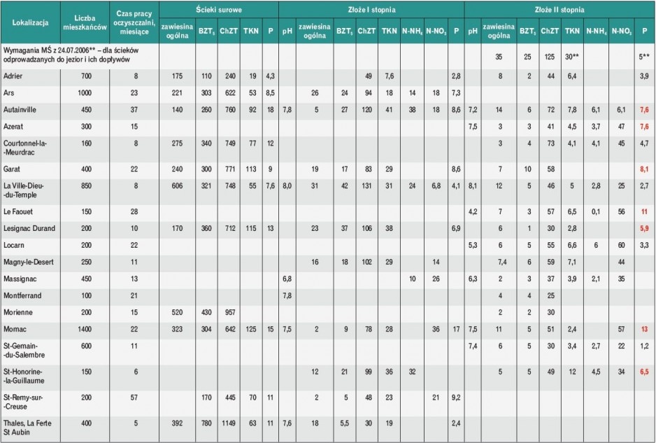 Tabela 1. Monitoring oczyszczalni z różnych miast we Francji, mg/l [12]