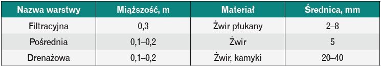 Charakterystyka warstw złoża