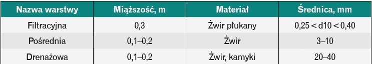 Charakterystyka warstw złoża