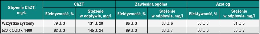 Stężenia zanieczyszczeń oraz skuteczność ich usuwania Stężenia zanieczyszczeń