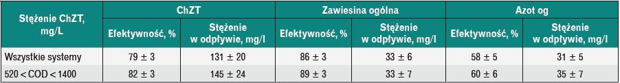 Stężenia zanieczyszczeń