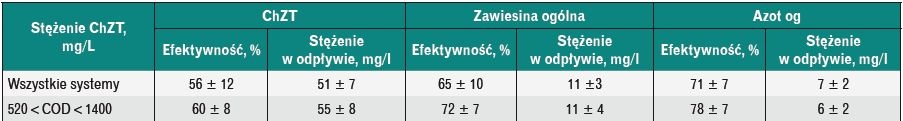 Stężenia zanieczyszczeń oraz skuteczność ich usuwania dla złoża Stężenia zanieczyszczeń