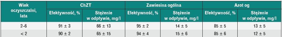 Stężenie zanieczyszczeń oraz skuteczność ich usuwania dla oczyszczalni Stężenie zanieczyszczeń