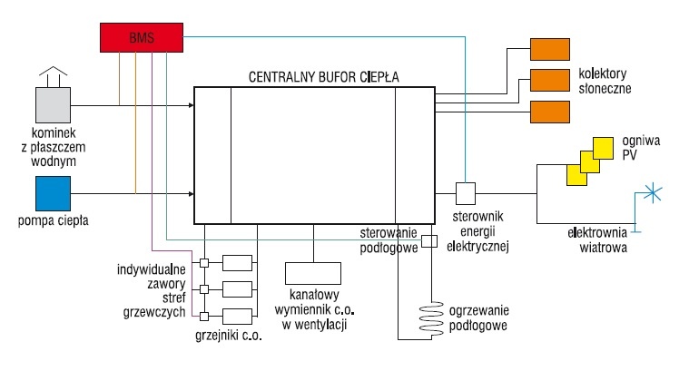 Rys. 1. Schemat układu zasilania c.o. i c.w.u. w domu Galia