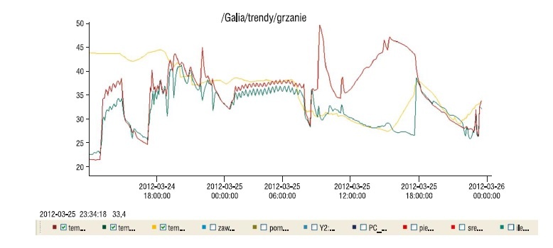 Rys. 2. Przykładowe 30 godzin pracy systemu grzewczego w domu Galia. Scenariusz 1 – ogrzewanie w okresie przejściowym (22–25 marca br.)