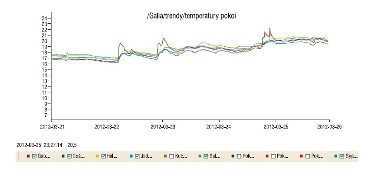 Rys 3. Temperatury w poszczególnych pomieszczeniach domu Galia w analizowanym okresie. Scenariusz 2 – ogrzewanie w okresie zimowym
