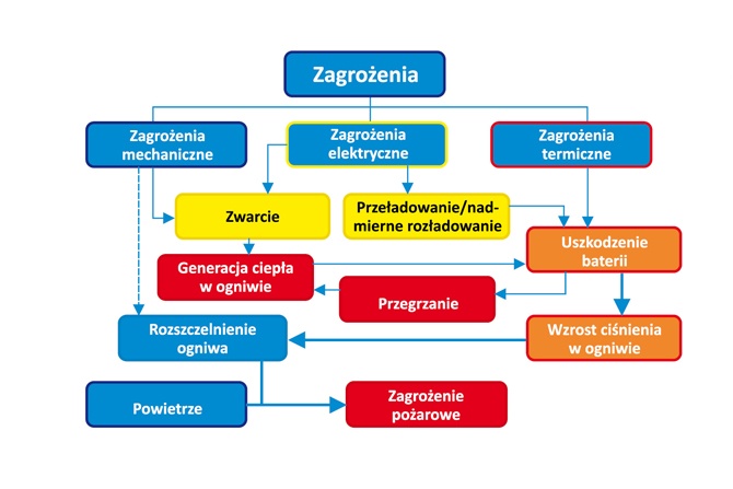 Schematyczne przedstawienie zagrożeń, kt&oacute;re mogą doprowadzić do pożaru baterii litowo-jonowej
rys. Autorzy