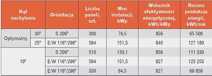 Porównanie wariantów instalacji