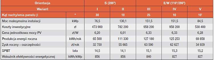 Prognozowana produkcja energii