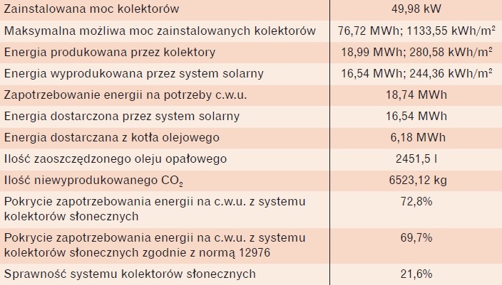 Wyniki symulacji rocznej pracy instalacji