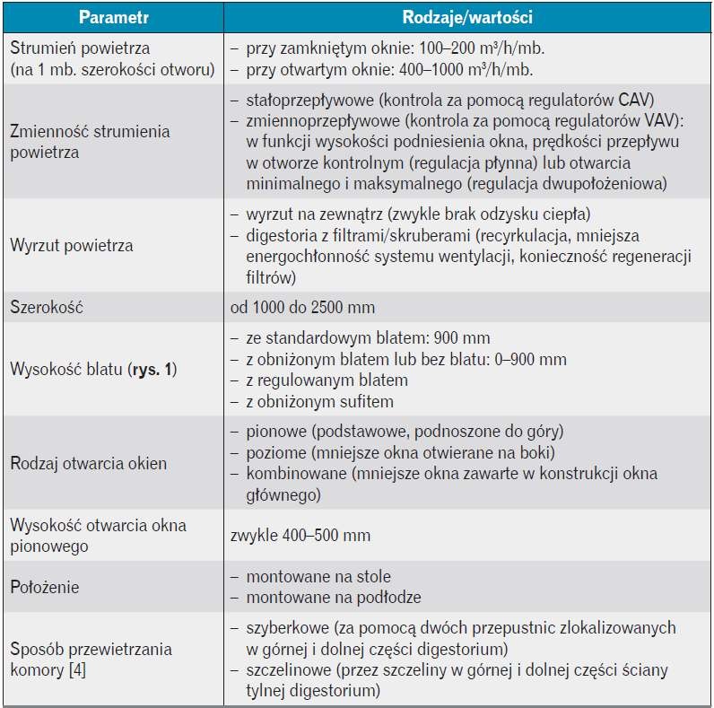 Parametry digestoriów