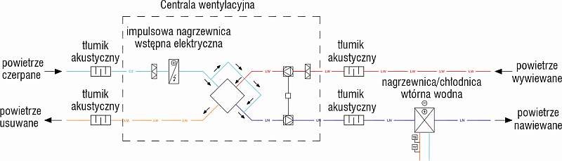 Rys. 3. Schemat koncepcyjny układu wentylacji mechanicznej z dodatkowym wymiennikiem dla budynku
pasywnego