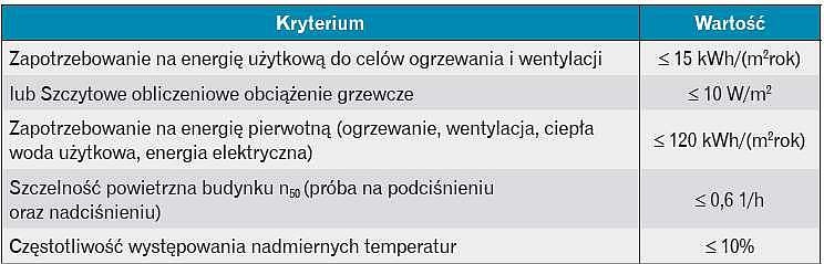 Tabela kryteriów budynku pasywnego